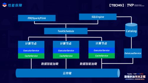云原生與大數(shù)據(jù)融合 驅(qū)動(dòng)商業(yè)數(shù)據(jù)處理與存儲(chǔ)支持服務(wù)的新引擎